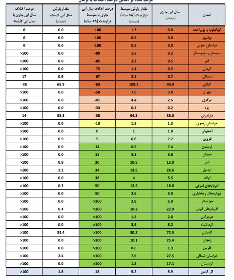 رشد ۷۰ درصدی ورودی آب سدهای کشور/ حجم مخازن سدهای مهم ۲۹ درصد افزایش یافت