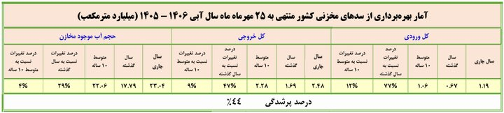 رشد ۷۰ درصدی ورودی آب سدهای کشور/ حجم مخازن سدهای مهم ۲۹ درصد افزایش یافت