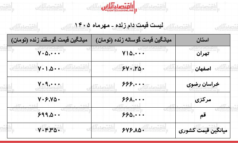 قیمت دام زنده امروز ۲۶ مهر ۱۴۰۵ / گوسفند زنده در تهران کیلویی ۷۰۵ هزار تومان شد + جدول