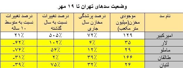 وضعیت سدهای تهران تا ۱۹ مهرماه ۱۴۰۵؛ ذخایر سدها به ۳۸۳میلیون مترمکعب رسید/ ظرفیت ۴ سد پایینتر از میانگین ۱۰ساله