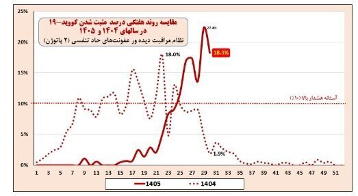 ۵۶ درصد موارد مثبت ابتلا به آنفلوآنزا به کودکان تعلق دارد/ عبور استانهای بوشهر و کردستان از آستانه هشدار
