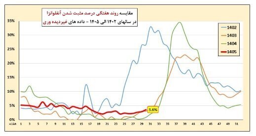 ۵۶ درصد موارد مثبت ابتلا به آنفلوآنزا به کودکان تعلق دارد/ عبور استانهای بوشهر و کردستان از آستانه هشدار