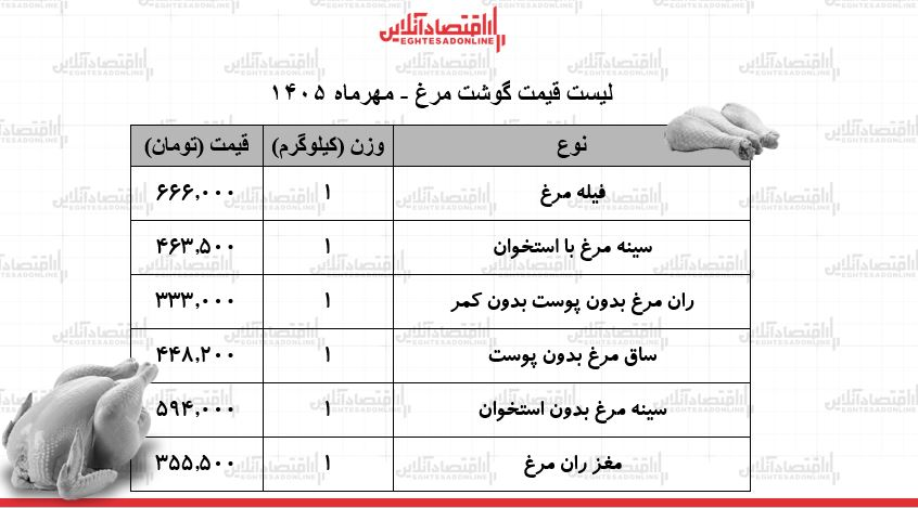 قیمت جدید گوشت مرغ امروز دوشنبه ۲۷ مهر ۱۴۰۵ / فیله مرغ ۶۶۶ هزار تومان شد + جدول
