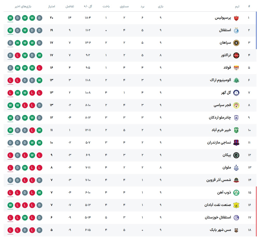 عکس| جدول لیگ برتر تا پایان هفته نهم/ صدر در دست پرسپولیس