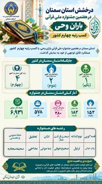 استان سمنان در جمع برترینهای قرآنی کشور؛ رتبه نخست روانخوانی و چهارمی جشنواره ملی باران وحی