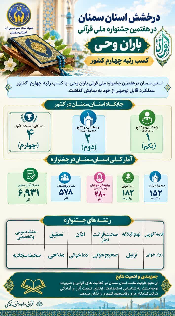 استان سمنان در جمع برترینهای قرآنی کشور؛ رتبه نخست روانخوانی و چهارمی جشنواره ملی باران وحی