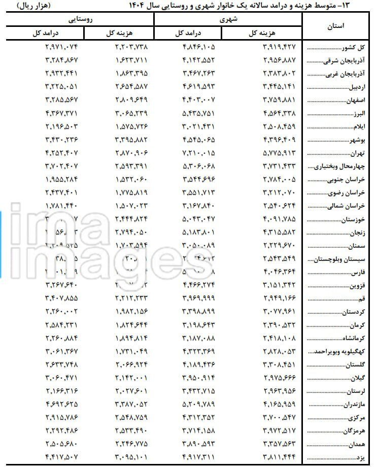 تهرانیها سال گذشته ۷۲۱ میلیون تومان درآمد داشتند/۴۱ درصد خانوارهای روستایی خودروی شخصی دارند