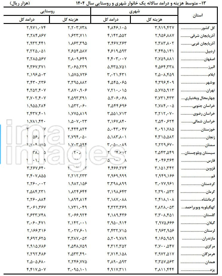 تهرانیها سال گذشته ۷۲۱ میلیون تومان درآمد داشتند/ هزینه تهرانیها ۵۷۷ میلیون تومان شد