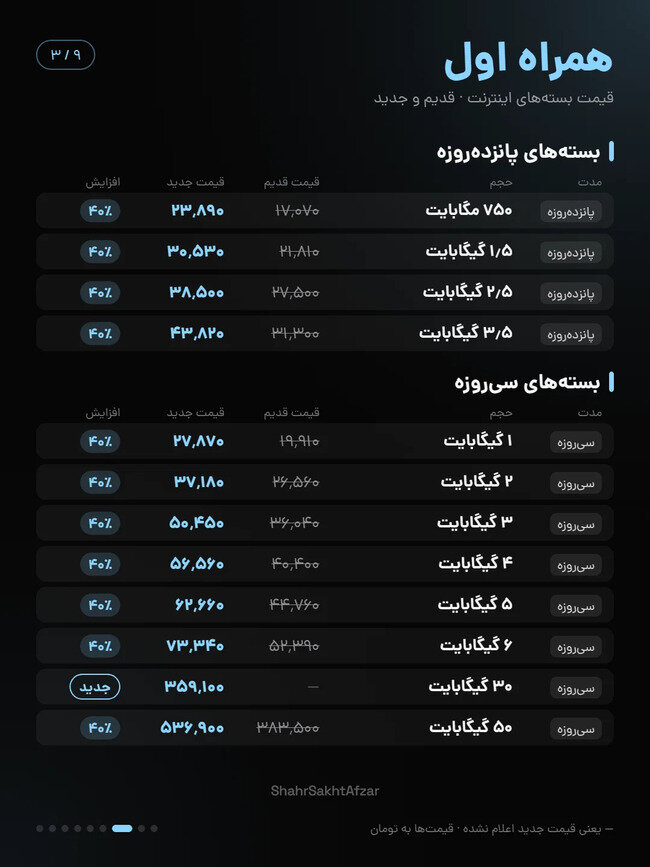 اینترنت ایرانسل و همراه اول تا ۴۰ درصد گران شد / مقایسه قیمت بستههای قدیم و جدید