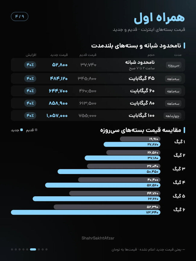 اینترنت ایرانسل و همراه اول تا ۴۰ درصد گران شد / مقایسه قیمت بستههای قدیم و جدید