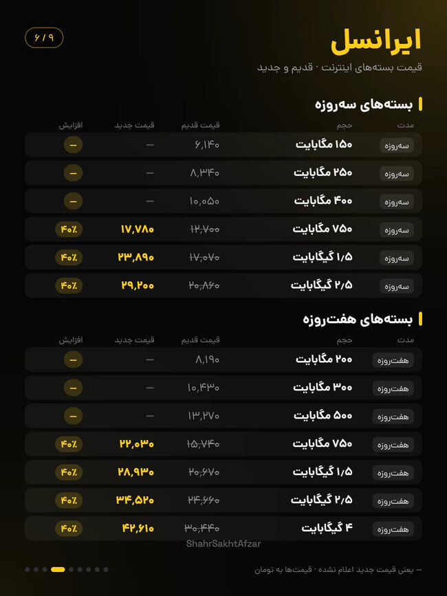 اینترنت ایرانسل و همراه اول تا ۴۰ درصد گران شد / مقایسه قیمت بستههای قدیم و جدید