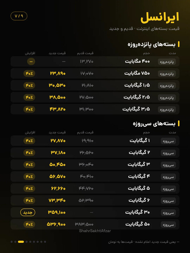 اینترنت ایرانسل و همراه اول تا ۴۰ درصد گران شد / مقایسه قیمت بستههای قدیم و جدید