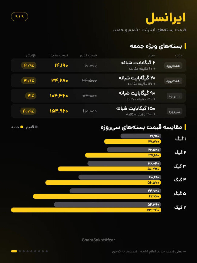 اینترنت ایرانسل و همراه اول تا ۴۰ درصد گران شد / مقایسه قیمت بستههای قدیم و جدید