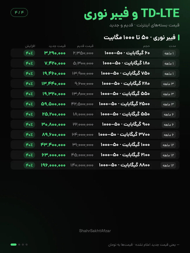 اینترنت ایرانسل و همراه اول تا ۴۰ درصد گران شد / مقایسه قیمت بستههای قدیم و جدید
