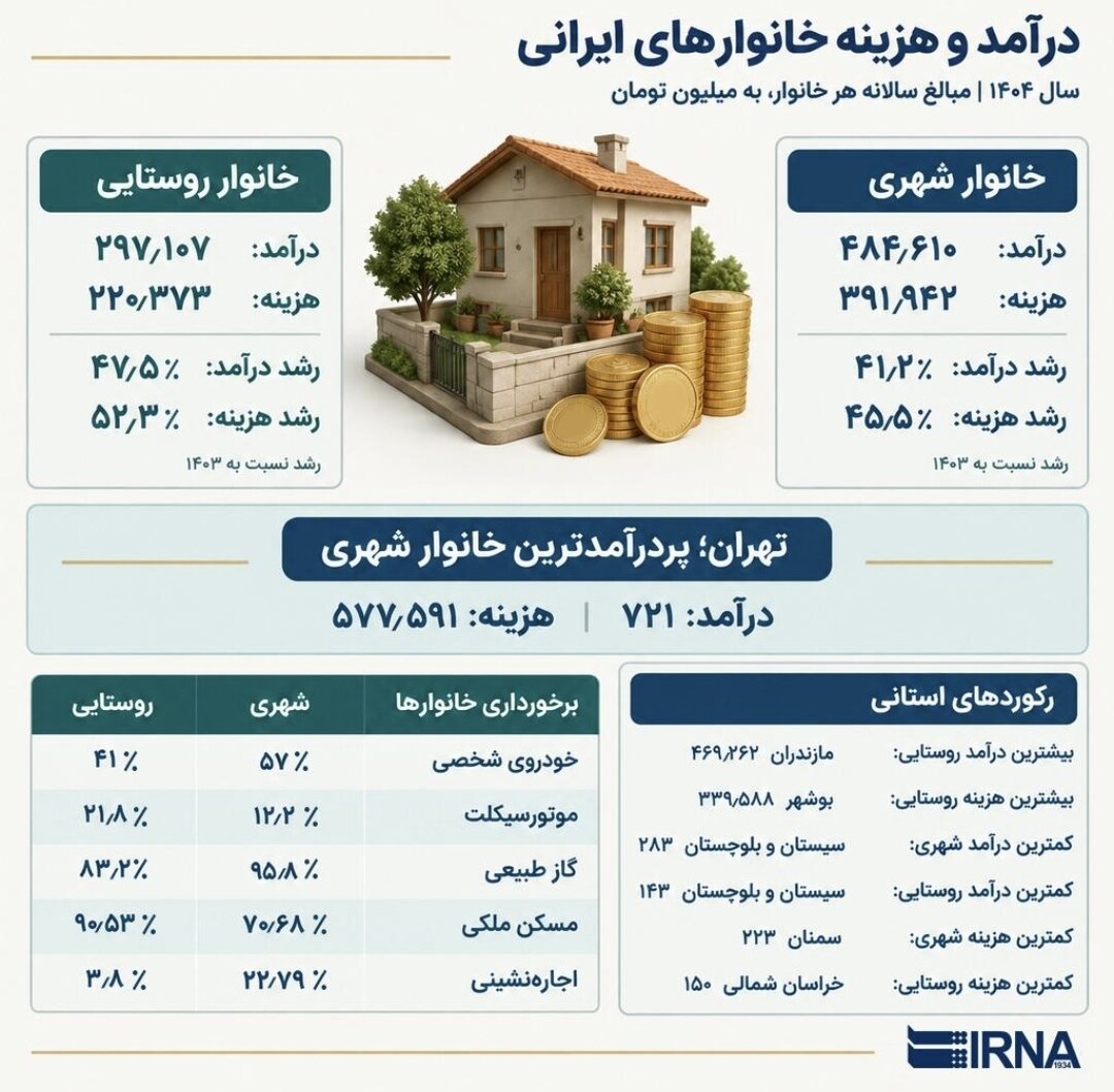 تهرانیها سال گذشته ۷۲۱ میلیون تومان درآمد داشتند/ هزینه تهرانیها ۵۷۷ میلیون تومان شد