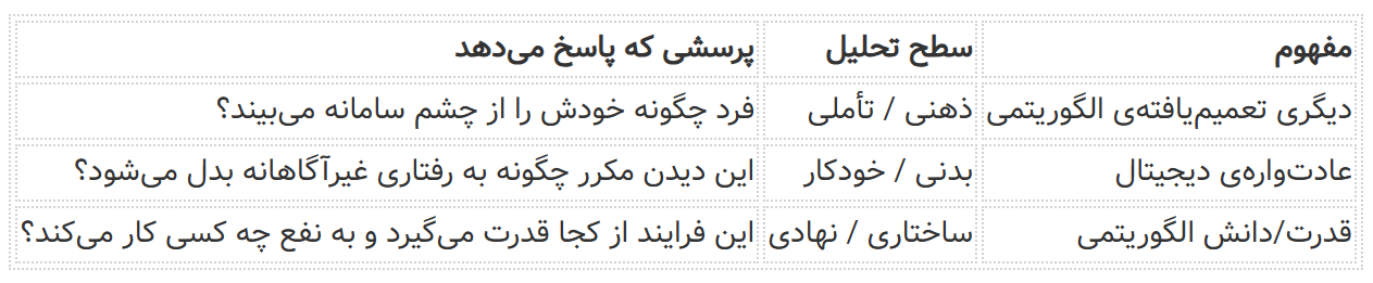 سوژه دیجیتال برای دیدهشدن با سیستم میجنگد/ نظریههای کلاسیک در عصر الگوریتم بازسازی میشوند/ مهندسی ذهن و بدن در بستر پلتفرمها
