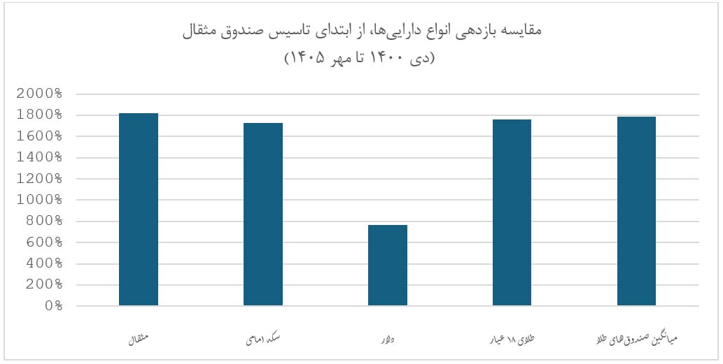 سرمایه‌گذاری امن در طلا با صندوق مثقال آگاه