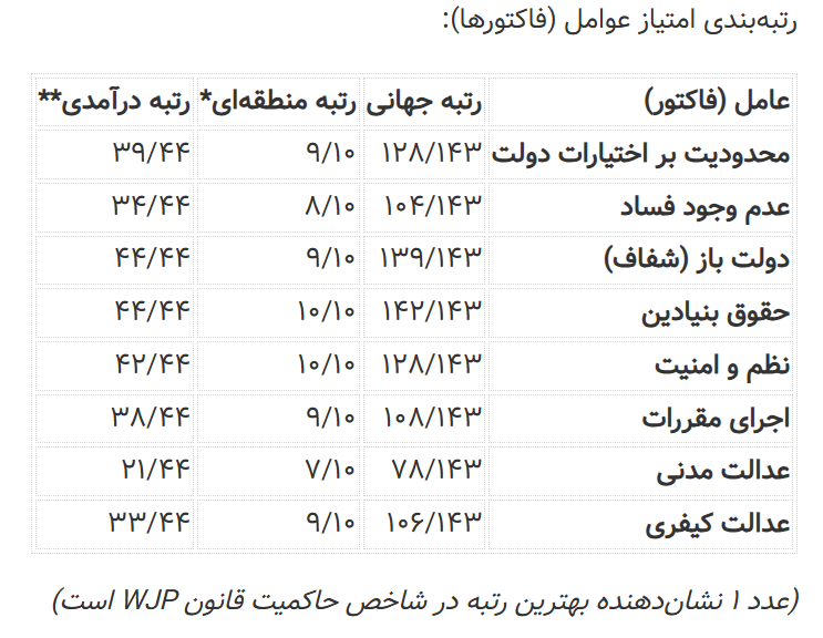 رکود جهانی حاکمیت قانون همچنان ادامه دارد؛ رتبهی ایران ۱۲۸ از میان ۱۴۳ کشور/ بهبود «عدالت مدنی بدون تبعیض» در ۵۲ درصد از کشورها از جمله ایران