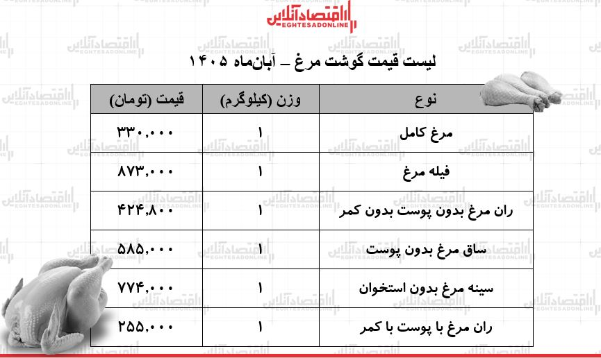 قیمت جدید گوشت مرغ امروز سه‌شنبه ۵ آبان ۱۴۰۵ / مرغ کامل کیلویی ۳۳۰ هزار تومان شد + جدول