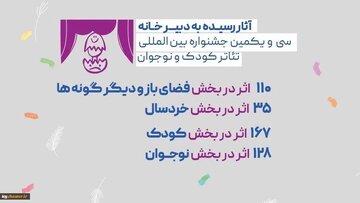۴۴۰ اثر برای رقابت در جشنواره تئاتر کودک و نوجوان ثبت شدند