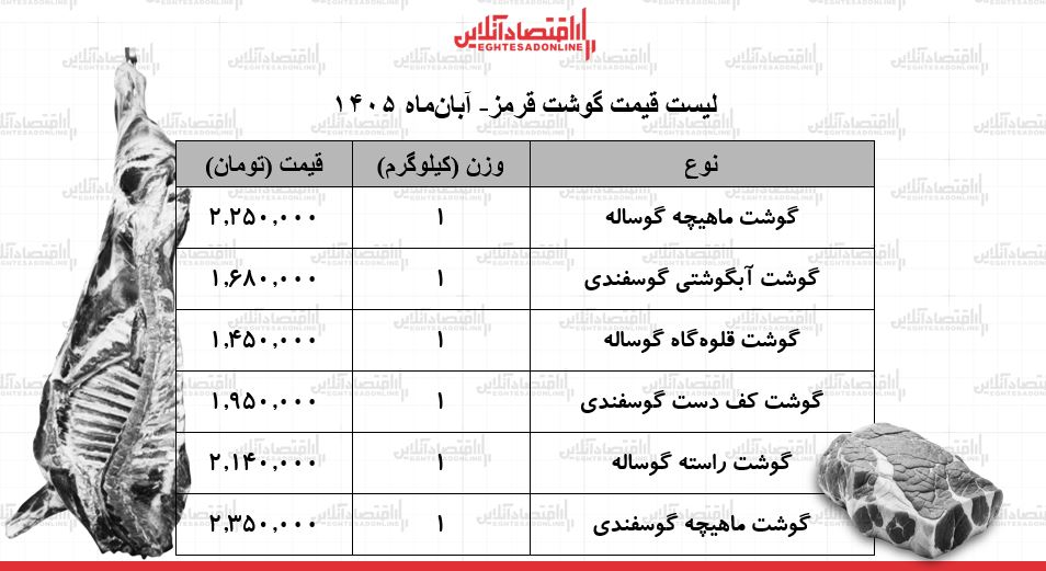 قیمت جدید گوشت قرمز امروز چهارشنبه ۶ آبان ۱۴۰۵/ ماهیچه گوساله کیلویی ۲ میلیون و ۲۵۰ هزار تومان شد + جدول