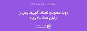 آگهی‌های استخدامی پس از جنگ افزایش یافت؛ فاصله ۴۰ درصدی با مهر ۱۴۰۳ باقی ماند