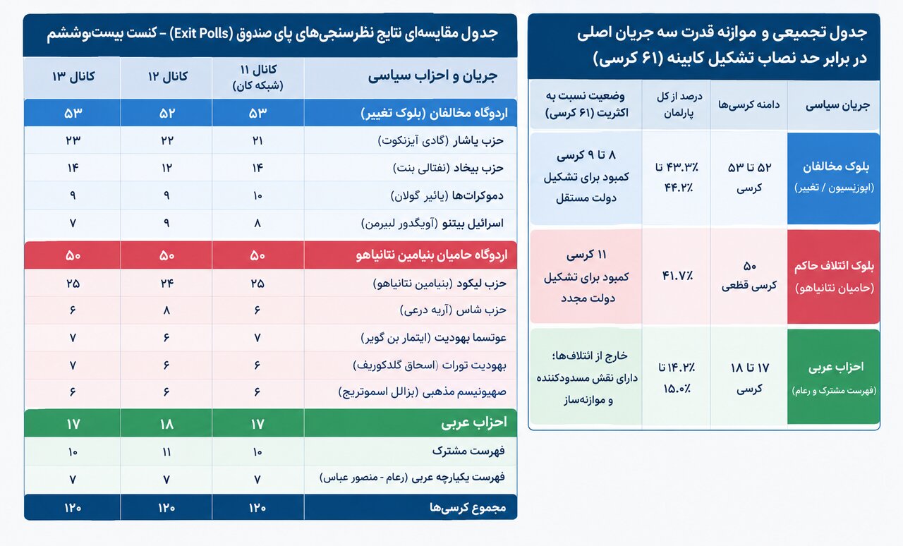 نتایج اولیه انتخابات اسرائیل: نه ائتلاف نتانیاهو و نه ائتلاف اپوزیسیون اکثریت ندارند / عملکرد نتانیاهو و لیکود بهتر از پیشبینیها بود + جدول نتایج اولیه انتخابات اسرائیل: نه ائتلاف نتانیاهو و نه ائتلاف اپوزیسیون اکثریت ندارند / عملکرد نتانیاهو و لیکود بهتر از پیشبینیها بود + جدول