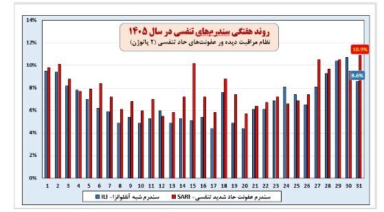 آنفلوآنزا و کرونا در وضعیت هشدار/ ۶ استان بالاتر از آستانه هشدار بالا / ۴۹ درصد موارد ابتلا کودک هستند
