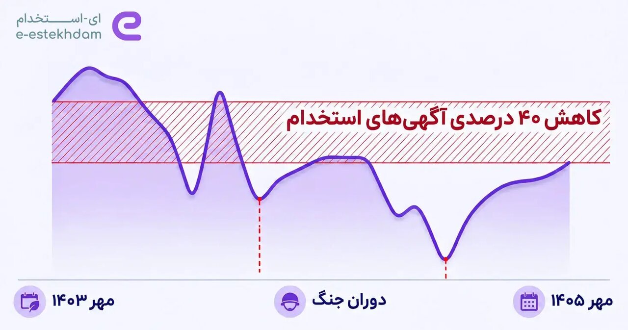 نمودار کاهش ۴۰ درصدی آگهیهای استخدام
