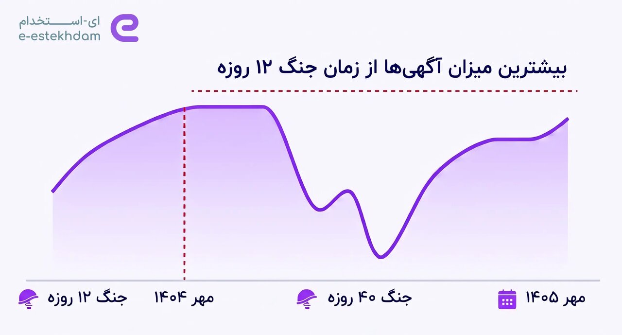 رشد آهسته و پیوسته تعداد آگهی‌ها