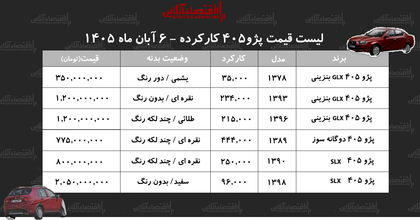پژو۴۰۵ مدل ۱۳۷۸ به قیمت ۳۵۰ میلیون تومان فروش رفت/ جدول قیمت مدل‌های مختلف پژو۴۰۵
