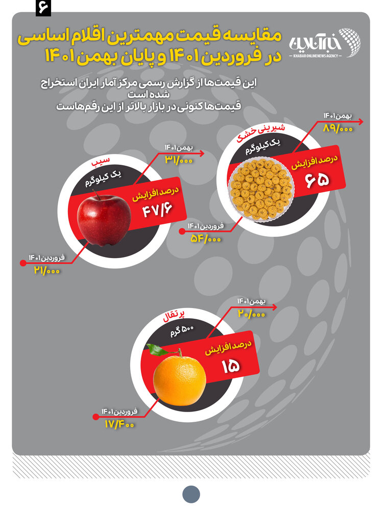 کارنامه امسال رییسی در اقلام سفره مردم